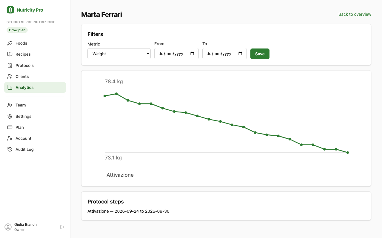 Analytics: weight and phases over time