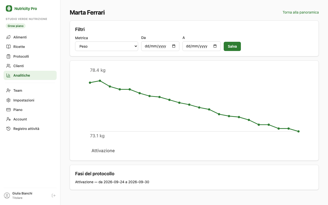 Analisi: peso e fasi nel tempo